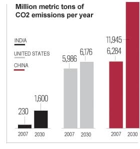 china-usa-india-carbon-dioxide-chart.jpg