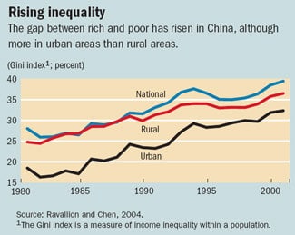 china wealth distribution