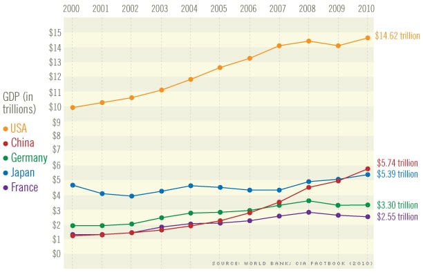 china economic growth  chart