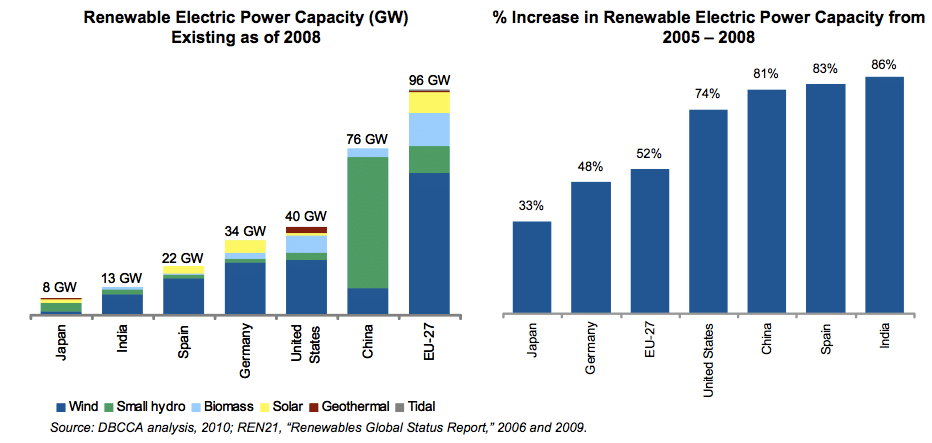 china facts environment energy pollution 2011 2012 facts environmental charts