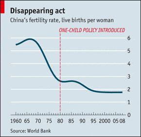 Graph displaying China's fertility rate around the One-Child Policy's introduction