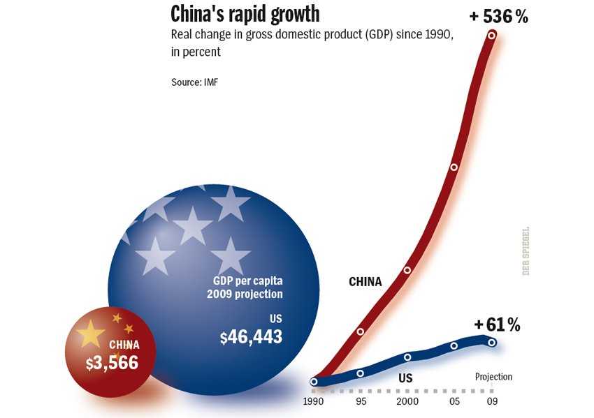 Chart showing China's rapid  growth over the years 