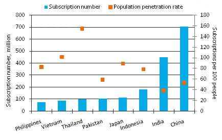 Asia: mobile phone users & penetration rate