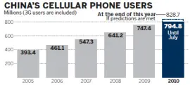 A chart showing China's cellular phone users 