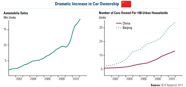 China Car Ownership