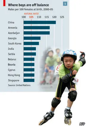 Graph displaying male to female ratio in various countries with an image of a Chinese boy on rollernblades