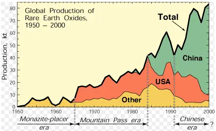 Chart showing global production of Rare earth oxides