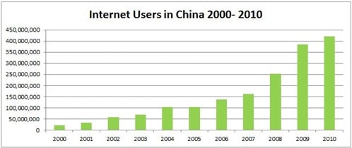 A graph showing internet users in China: 2000-2010