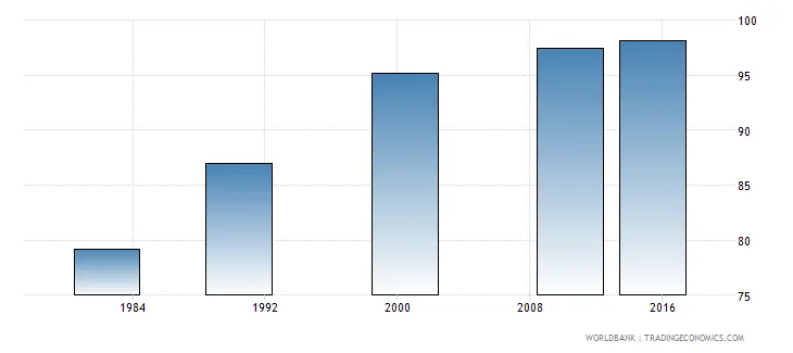 The growth of China's literacy rate over time, from 1984 to 2016