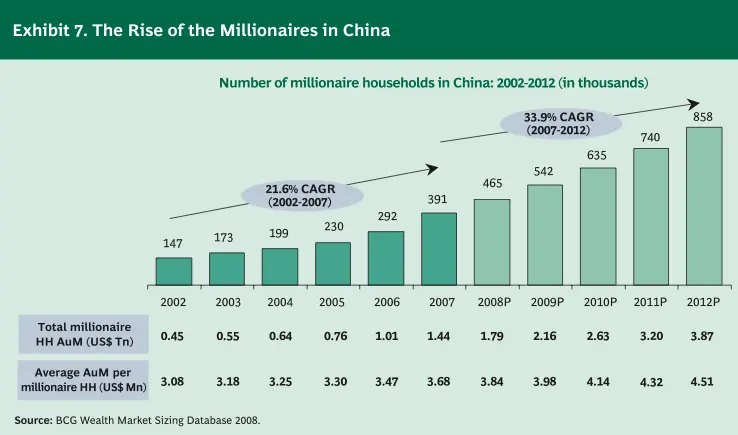 Chart showing the rise of millionaires of China 