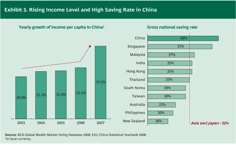 Chart showing the rising income levels and high saving rate in China 