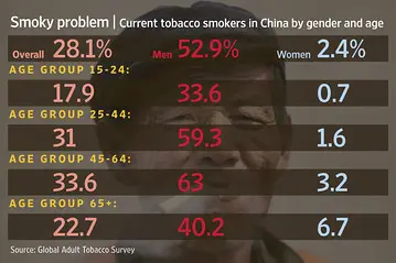 Graph showing current smokers in China by gender and age.