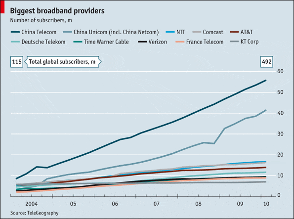 A graph of the world's biggest broadband providers