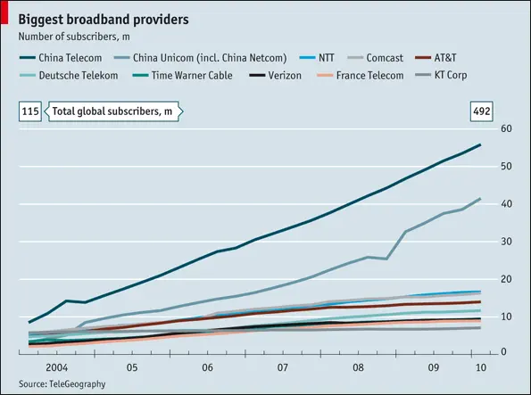 A graph of the world's biggest broadband providers