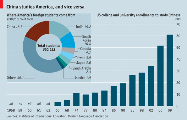 A graph showing China studies in America, and vice versa