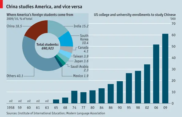 A graph showing China studies in America, and vice versa