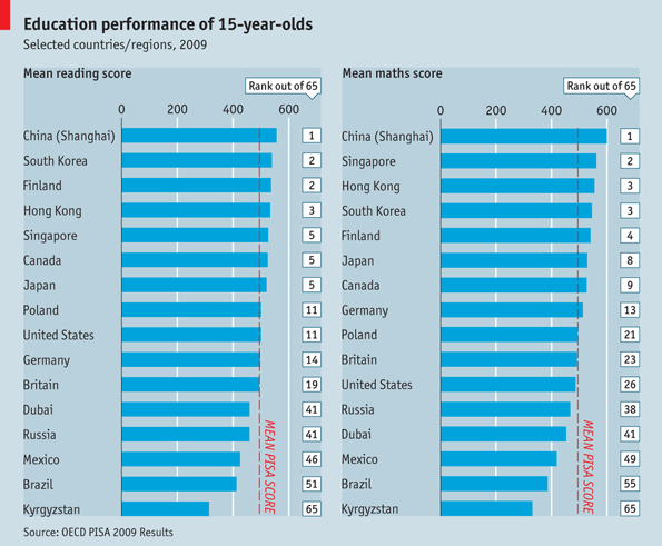 Educational performance of Chinese students compared against other countries