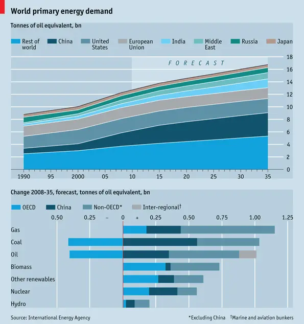 World energy demand by country