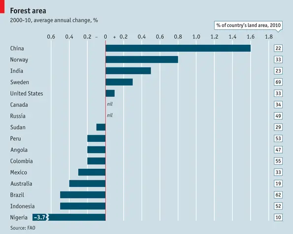 Forest area by country graph