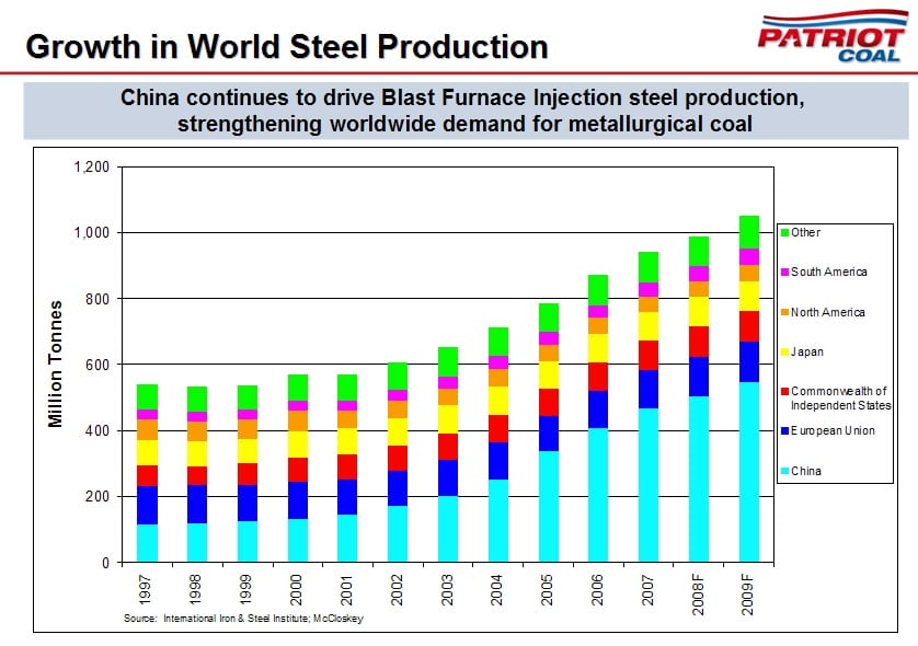 Chart showing the growth in world steel production