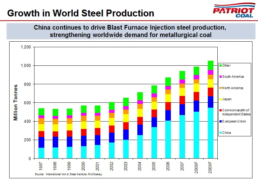 Chart showing the growth in world steel production