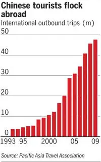 Graph displaying the growth of Chinese tourists abroad