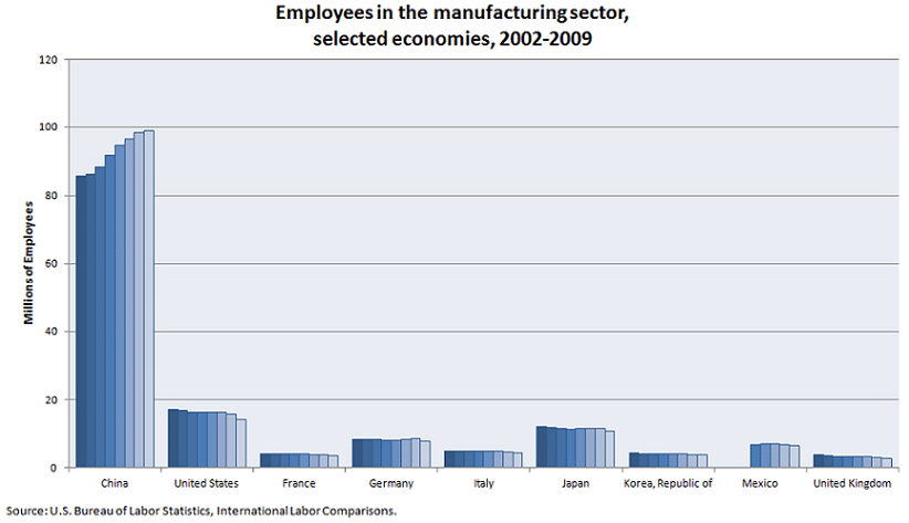 China's manufacturing workforce chart
