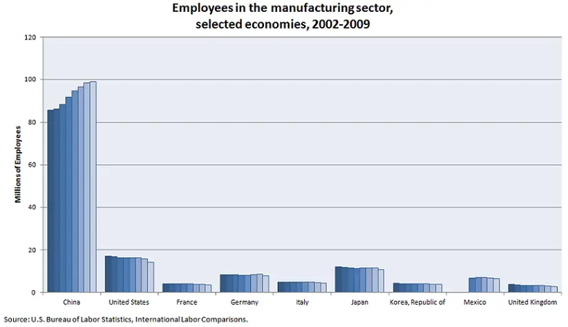 China's manufacturing workforce chart