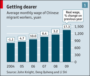 A chart showing the average monthly wage of Chinese migrant workers