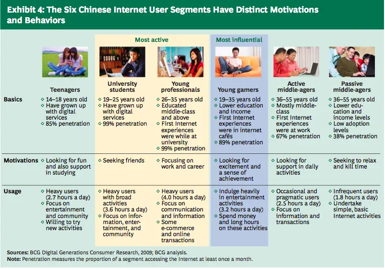 A graph representing the six Chinese Internet user segment's distinct motivations and behaviors