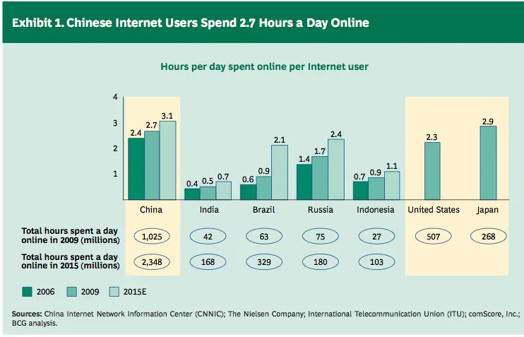 A graph representing how many hours a day Chinese Internet users spend online