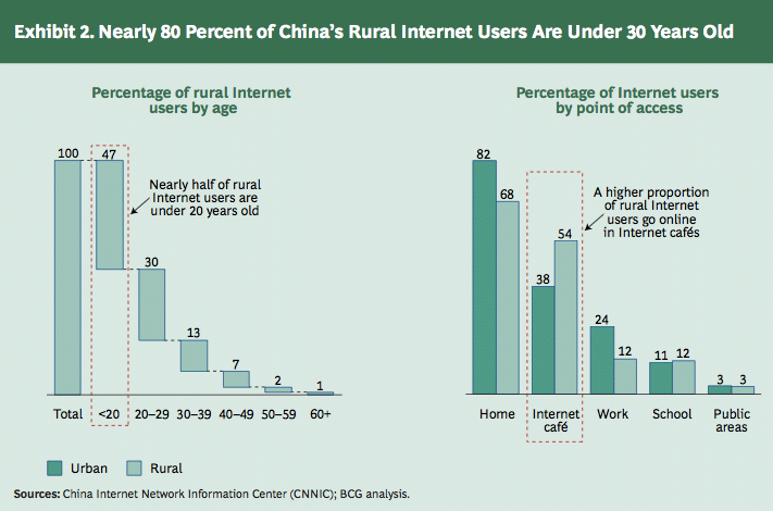 A graph showing nearly 90% of China's rural internet users are under 30 years old