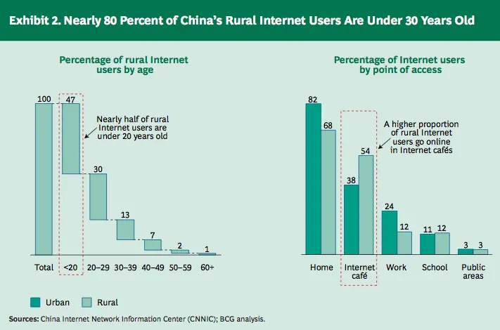 A graph showing nearly 90% of China's rural internet users are under 30 years old