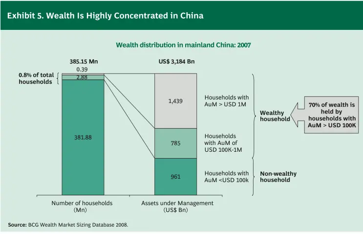 A chart showing the wealth concentration in China 