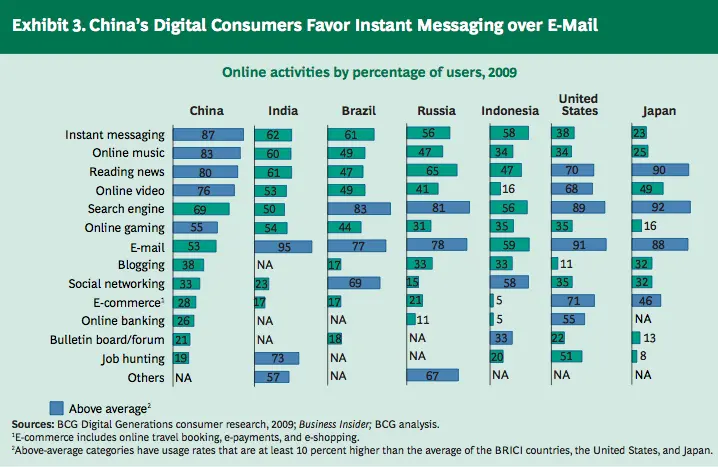 A graph representing China's Digital Consumers favor Instant Messaging over E-mail