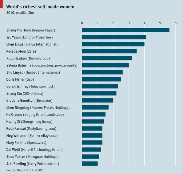 This chart shows the world's richest self-made women as of 2010