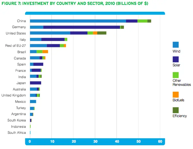 Investment in renewable energy by country in 2010