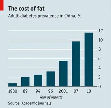 The prevalence of diabetes in China between 1980-2010 on a graph