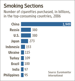 Graph showing the number of cigarettes purchased in top-consuming countries in 2006.