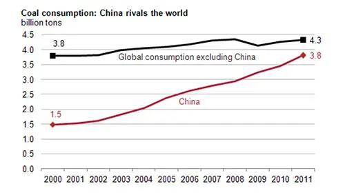 China coal consumption comparison chart