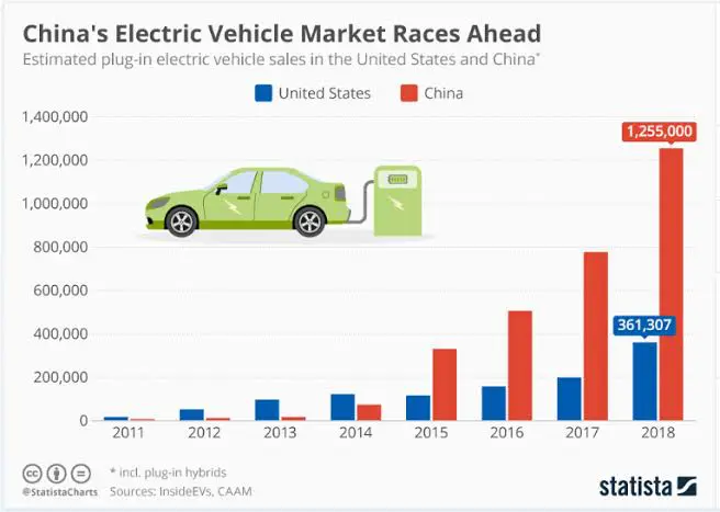 China's electric vehicle market