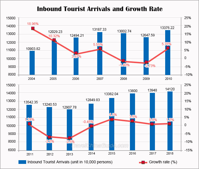 China inbound tourism graph