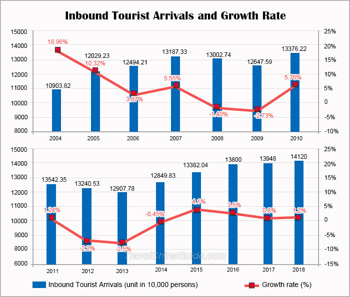 tourism statistics of china