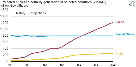 projected nuclear generation of the US, China and India