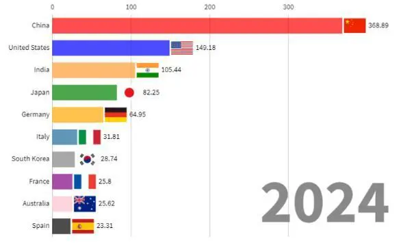 Solar energy installation by country project in 2024