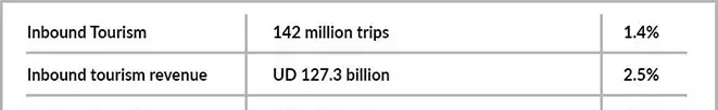 China inbound tourism & revenue chart