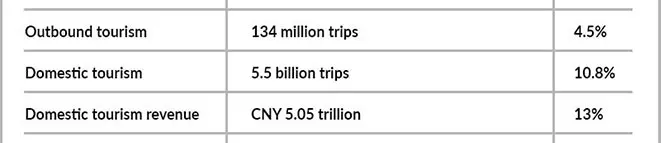 China outbound and domestic tourism revenue chart