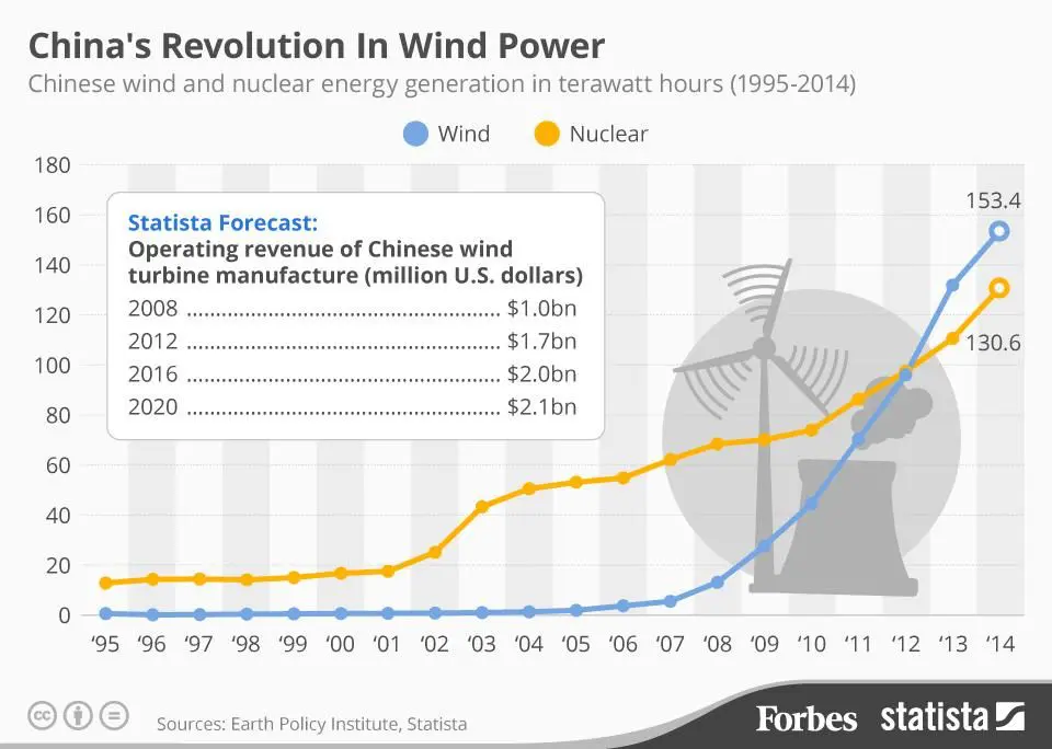 China wind power production graph