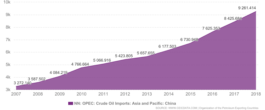 China oil imports