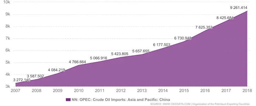 China oil imports